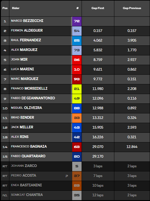 Clasificación Sprint MotoGP Indonesia.