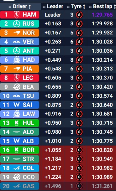 Tiempos de la Q1.