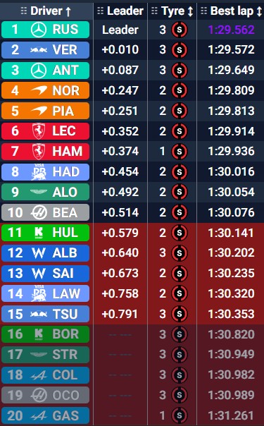 Tiempos de la Q2.
