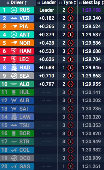 Tiempos de la Q3 en Singapur.