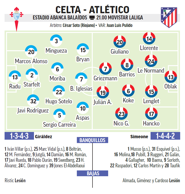 Alineaciones probables Celta - Atlético