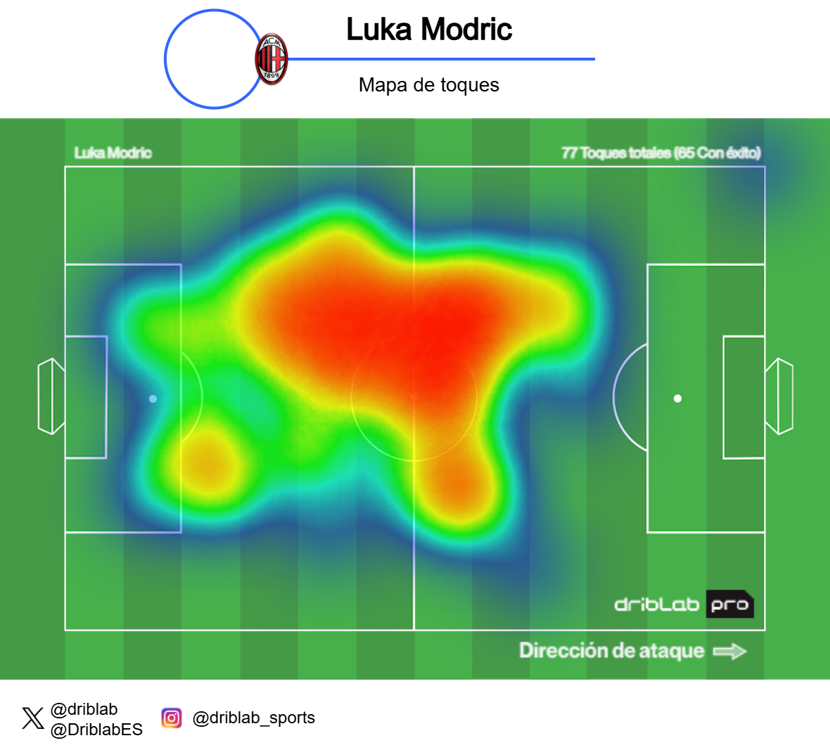Luka Modric Heat Map con Milano