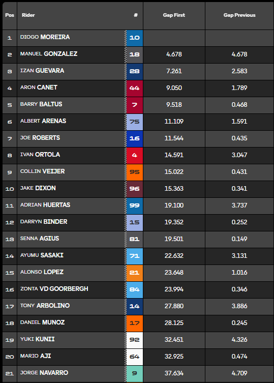 Clasificación carrera Moto2 Indonesia.