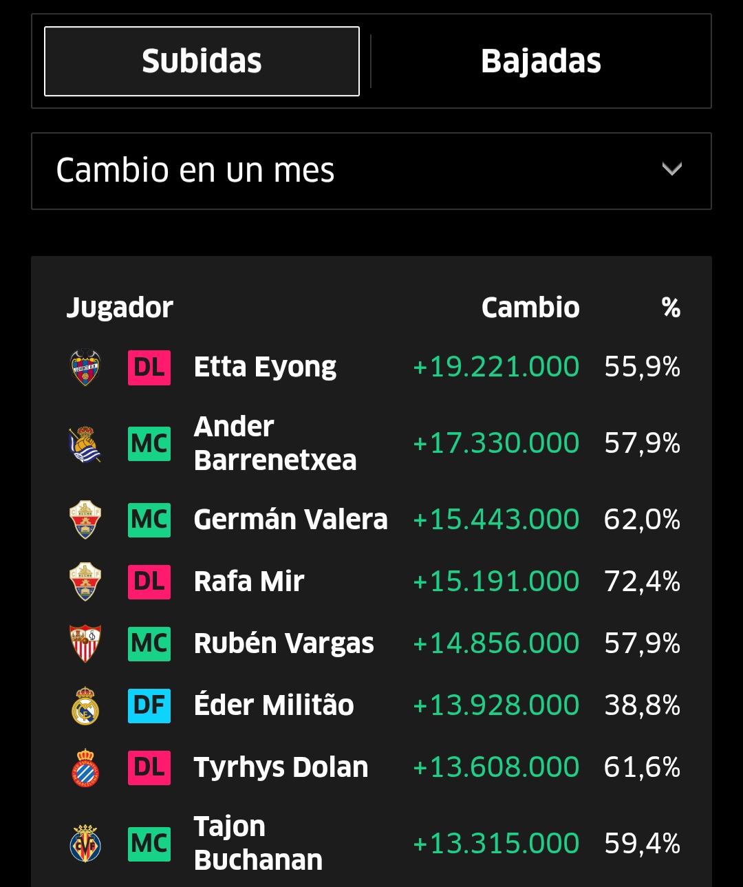 El delantero del Levante es el más revalorizado del mercado.