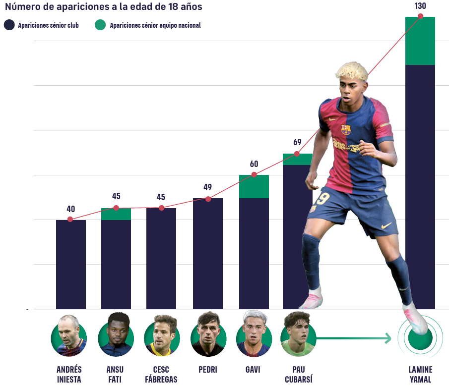 Lamine Yamal lo juega todo