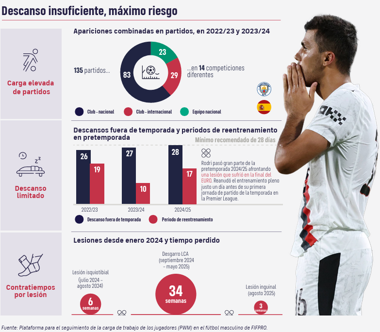 Partidos acumulados por Rodri