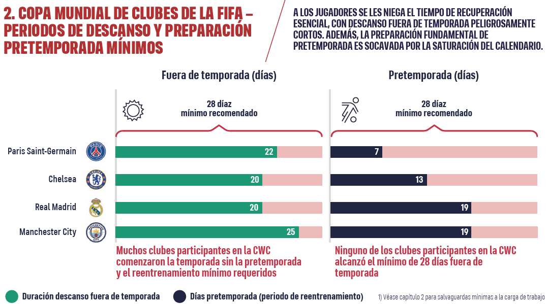 Días de descanso por clubes