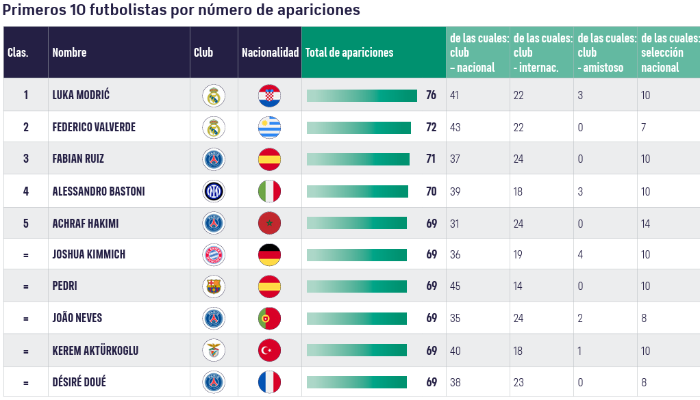Top 10 futbolistas por número de apariciones