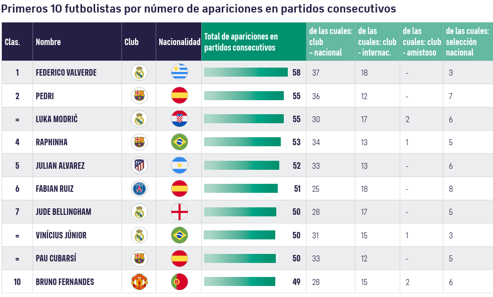 Top 10 futbolistas por apariciones en partidos consecutivos