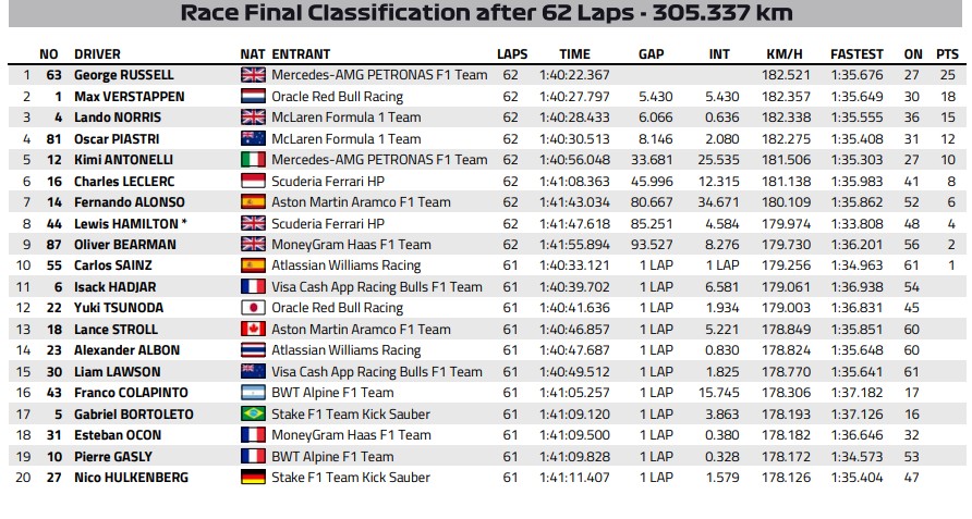 Clasificación oficial final GP Singapur.