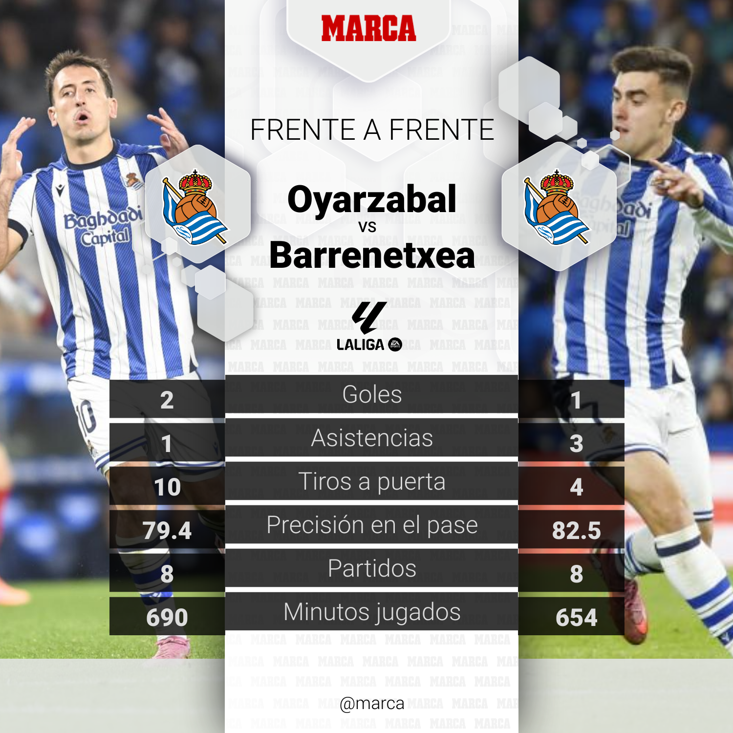 Datos de los goleadores de la Real