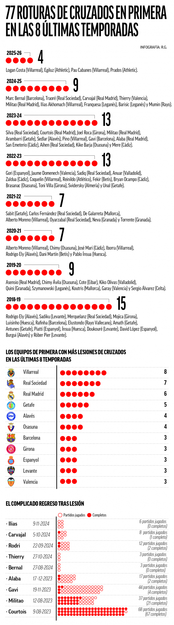 Informe de lesiones de cruzado en Primera división.