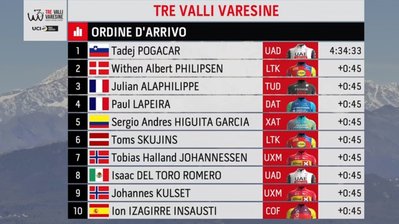 Clasificación de los Tres Valles Varesinos 2025.