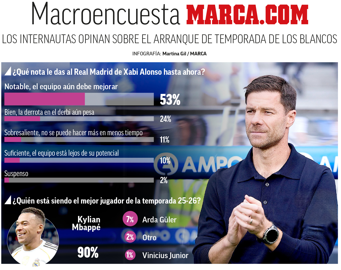 Un camino con un traspiés, pero liderando con paso firme. MARCA