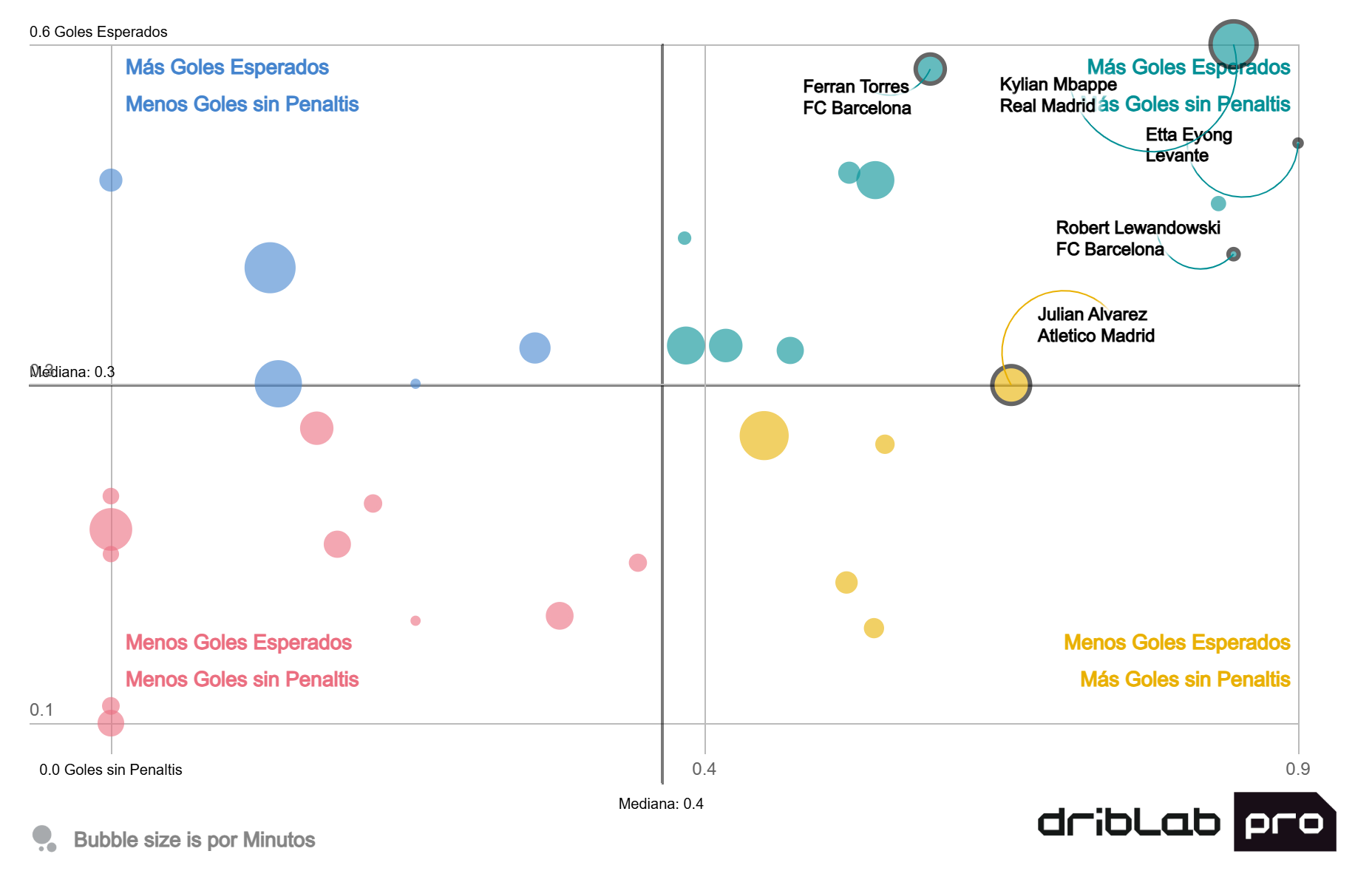 Relationship between goals and expected goals in LaLiga