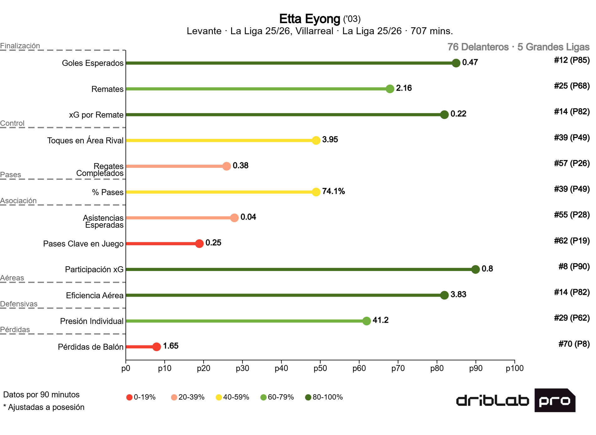 Etta Eyong's Performance Profile