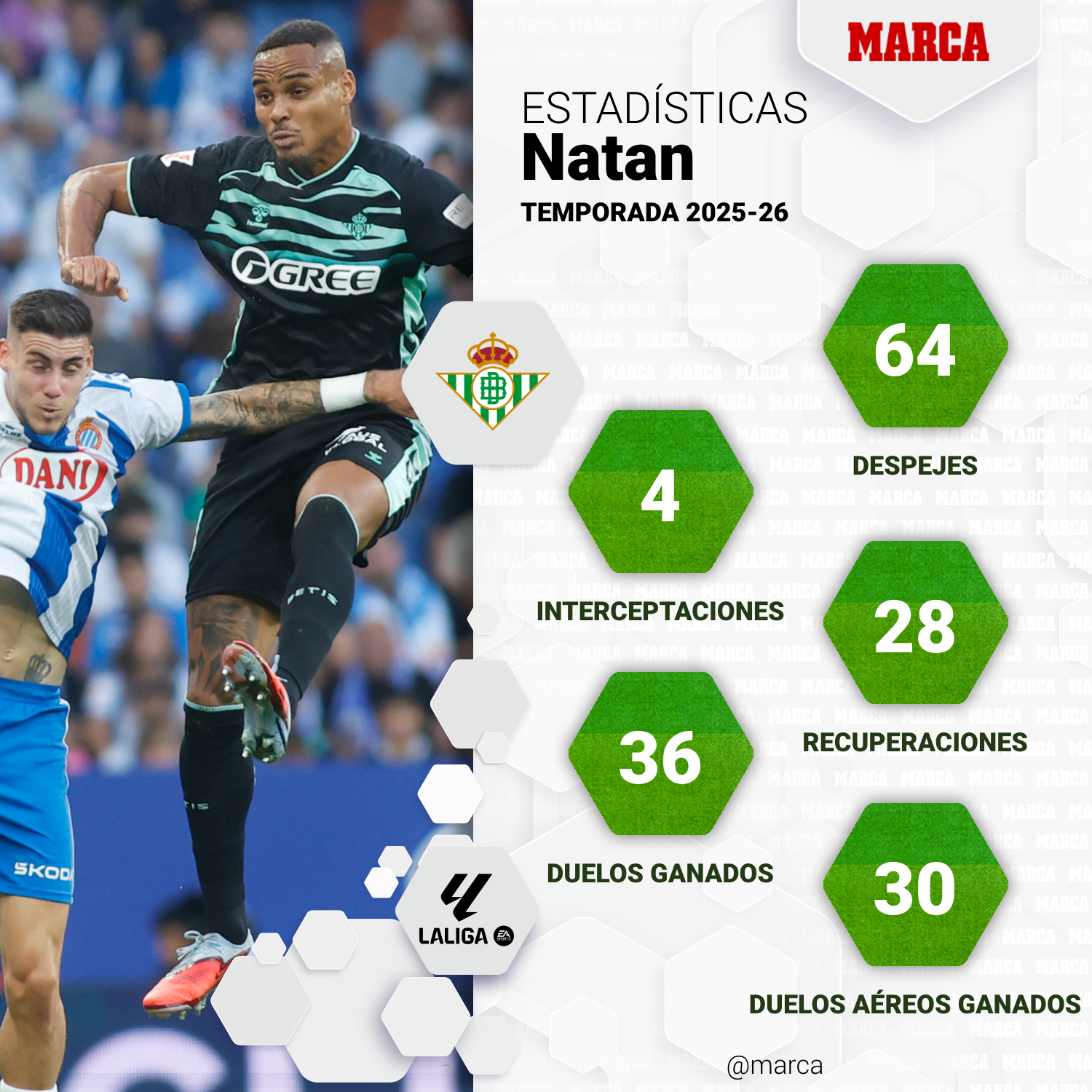 Estadísticas de Natan en LaLiga 2025-26