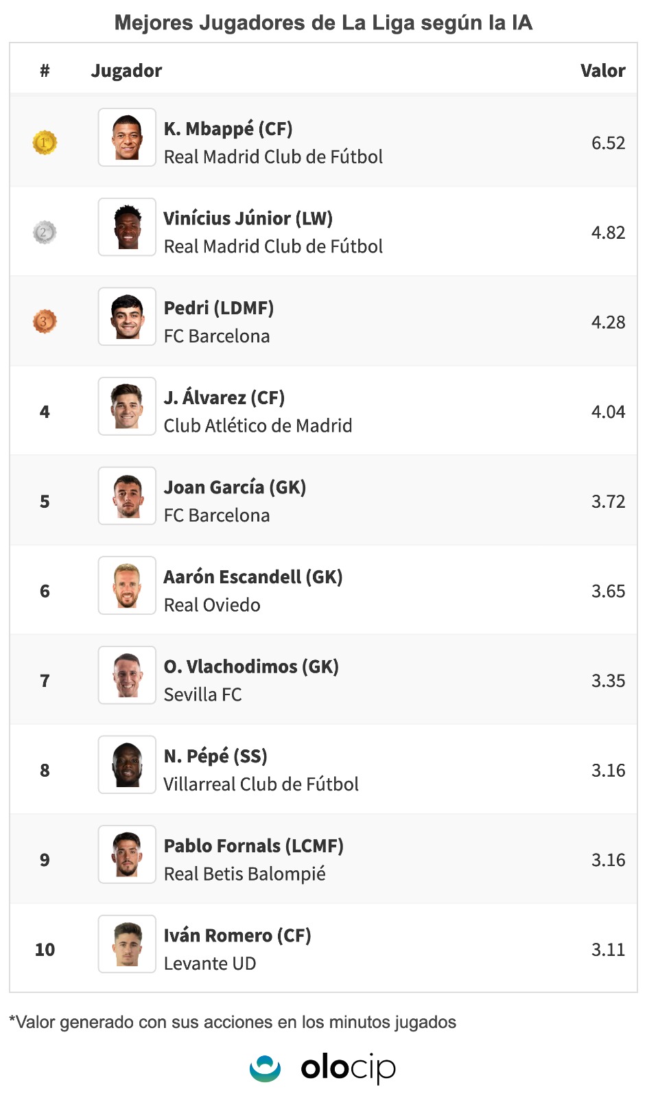 Los datos de Olocip en este inicio de temporada en LaLiga.