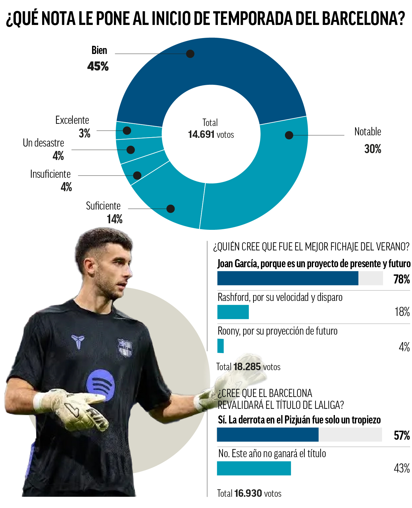 Joan García, el fichaje más valorado