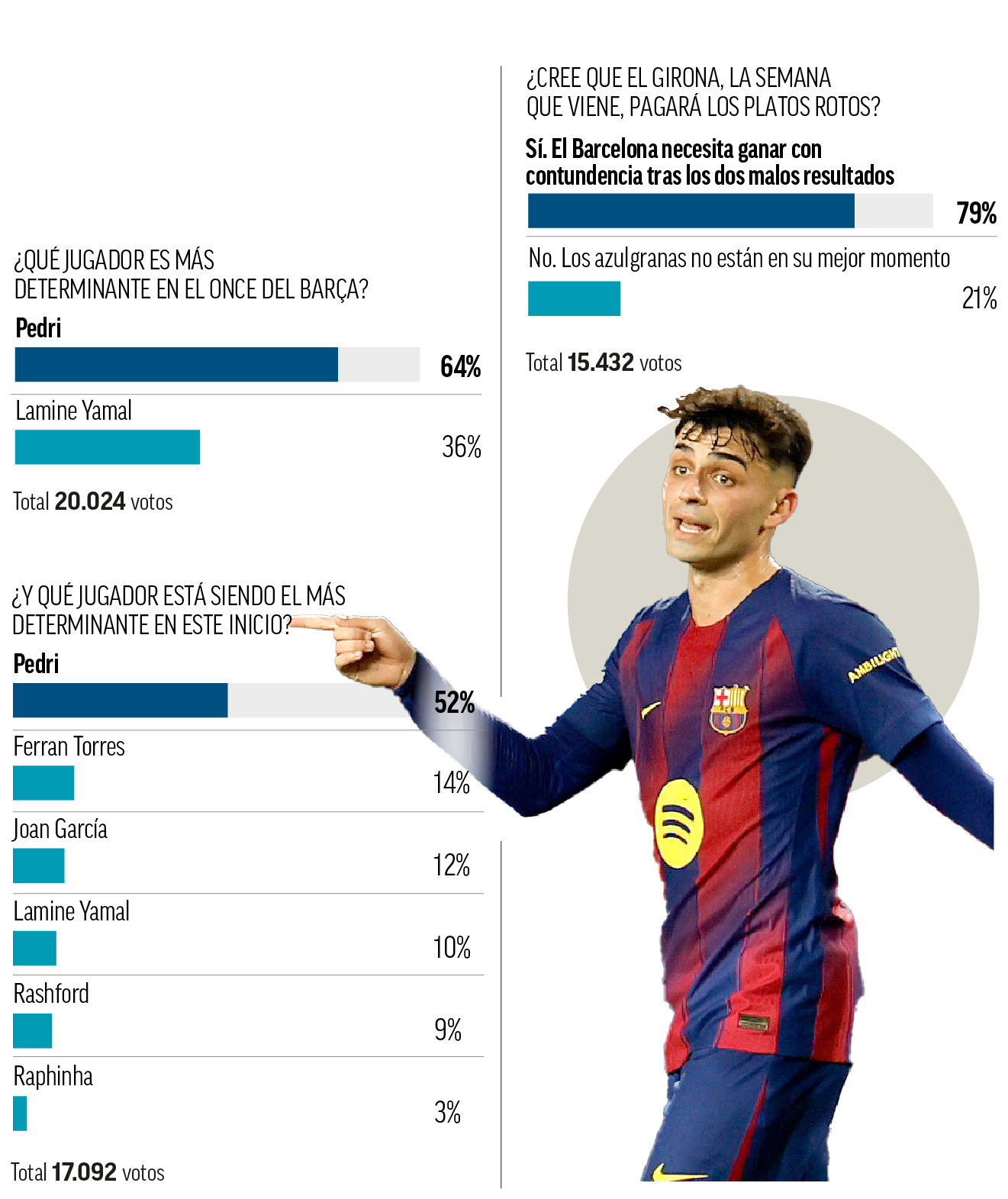 Pedri, el futbolista más determinante