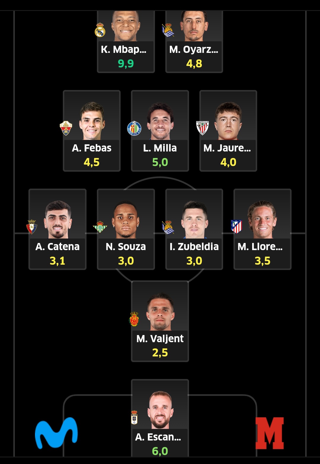 Un equipo de 356,8 millones y criterio de selección por puntos Fantasy.