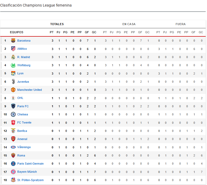 Clasificación de la Champions League Jornada 1