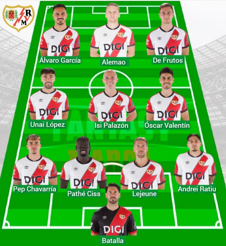 El Rayo Vallecano ha sumado 468 puntos Fantasy.