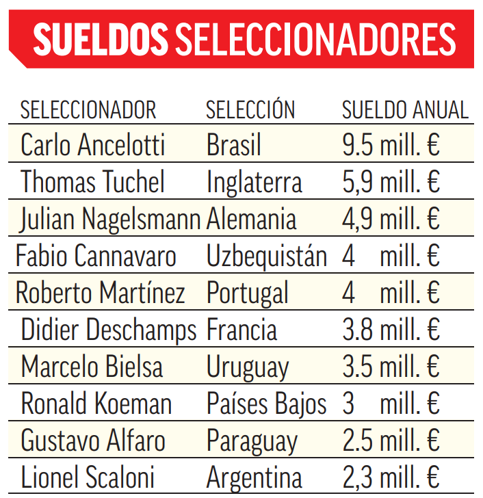 Así está el ranking de los diez seleccionadores mejores pagados del mundo