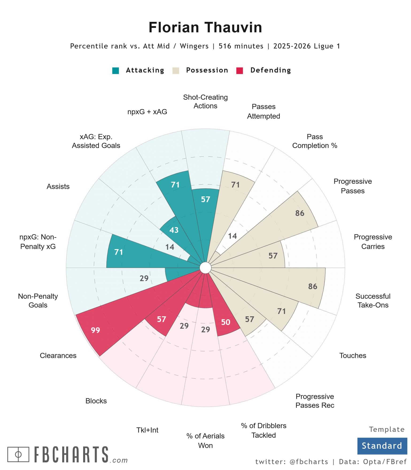 Percentiles de Florian Thauvin (25-26 Lens)