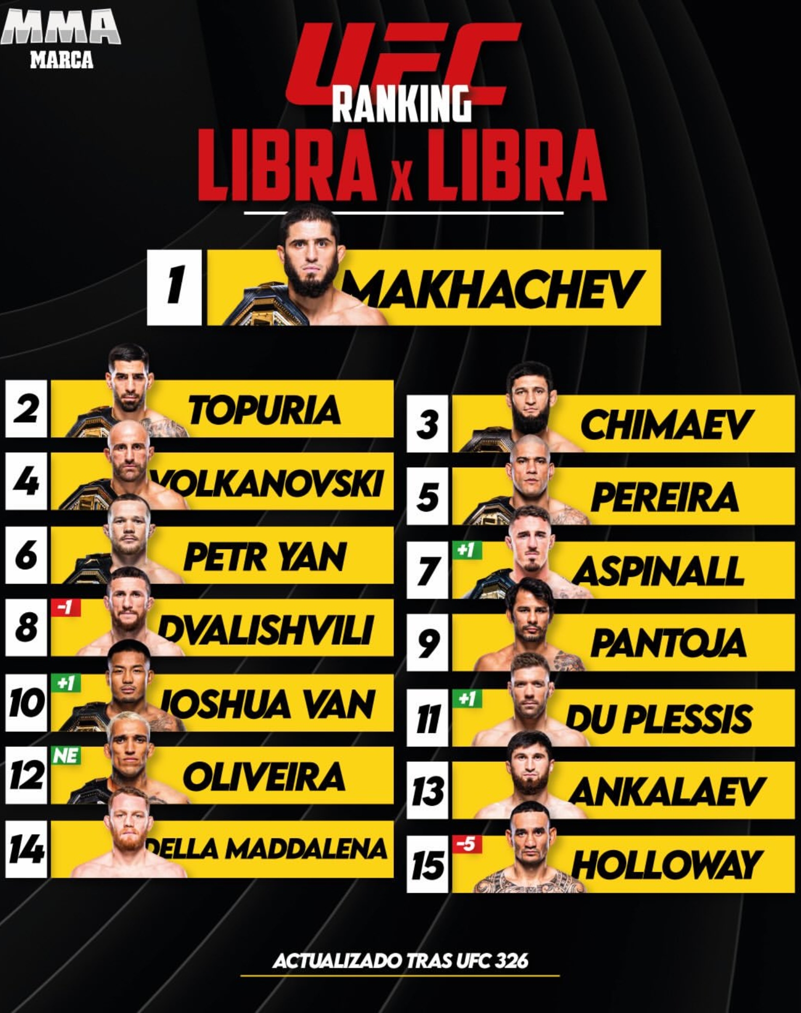 This is the UFC pound-for-pound ranking after UFC 326: Oliveira enters and Holloway falls