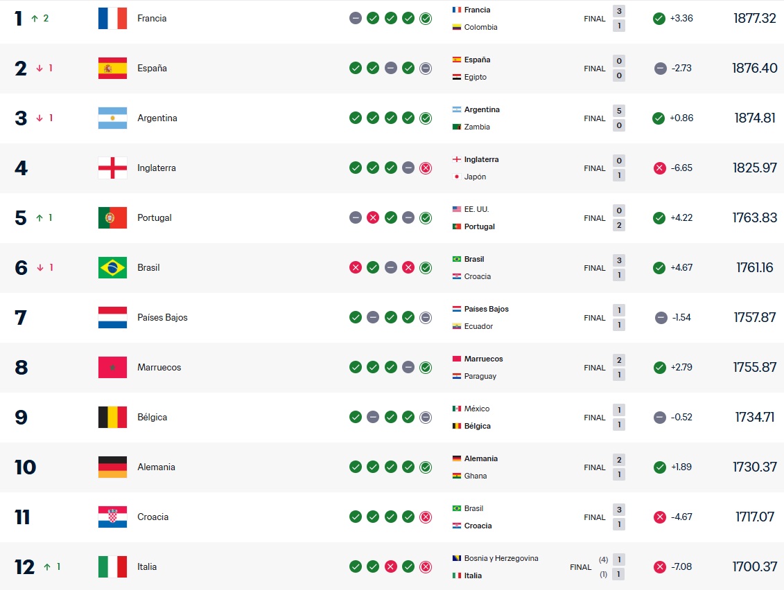 This is how the FIFA ranking looks before the World Cup: France overtakes Spain
